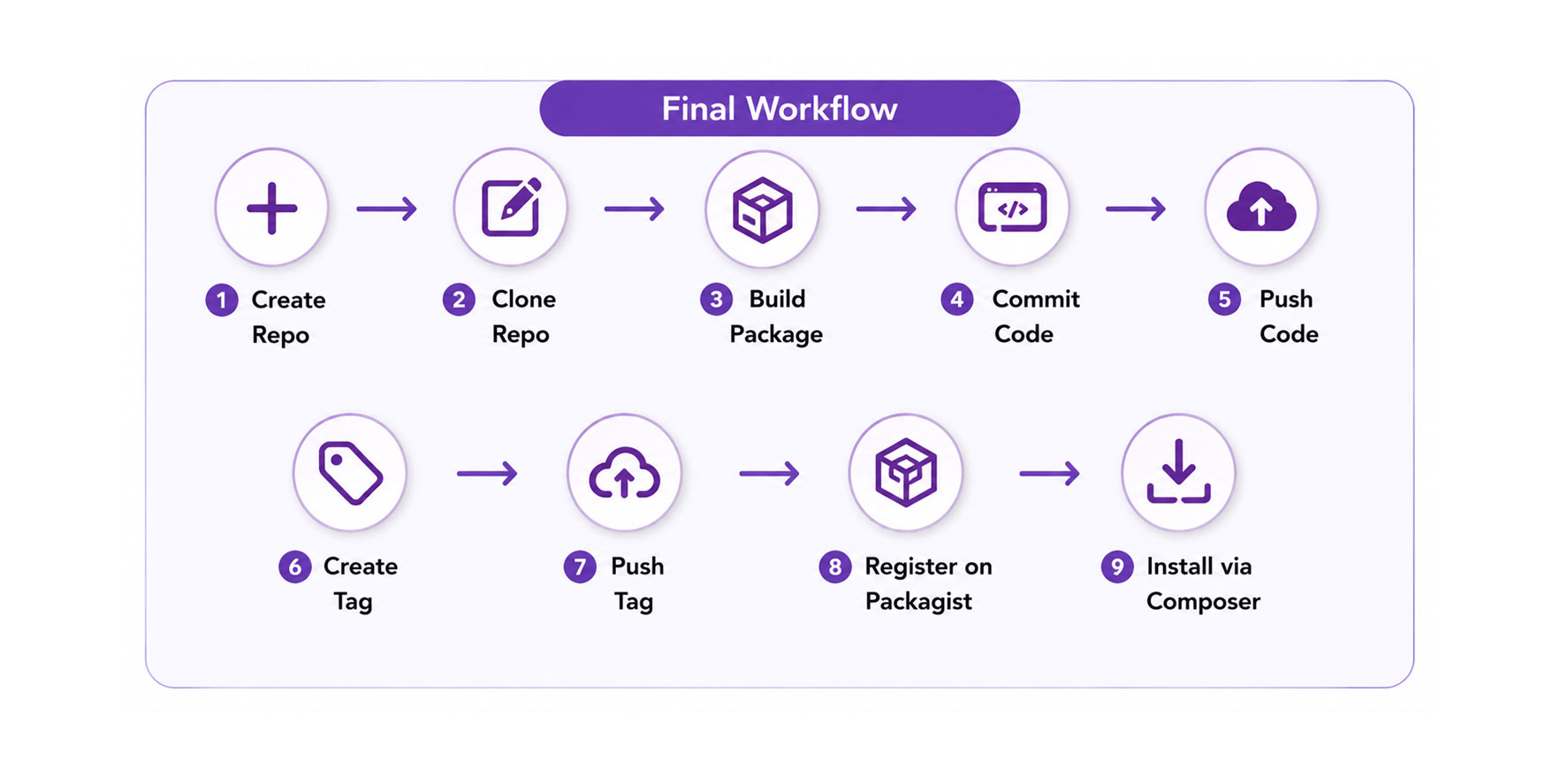Laravel Package Publishing Mastery: Build, Version & Deploy