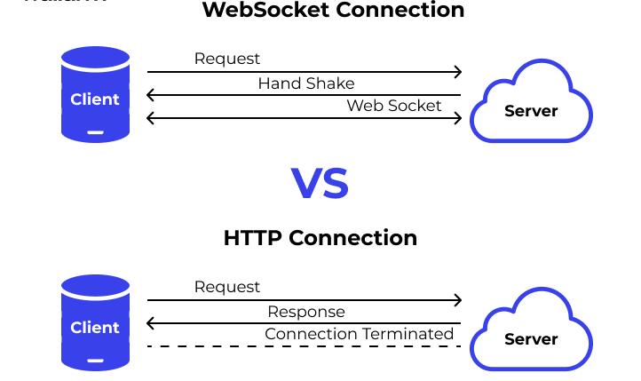 What is WebSocket?