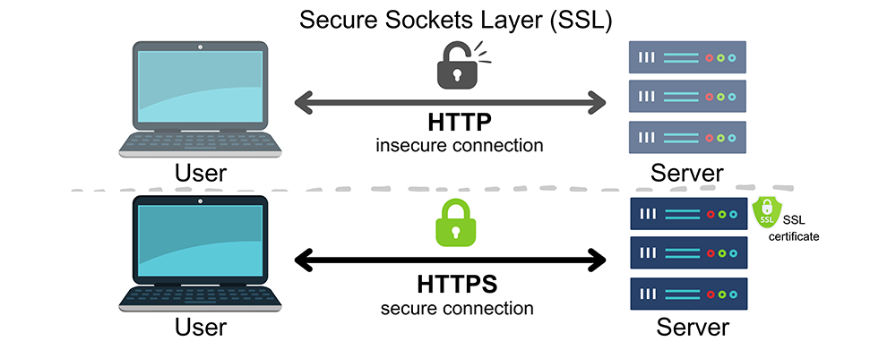 Understanding How SSL Certificates Work