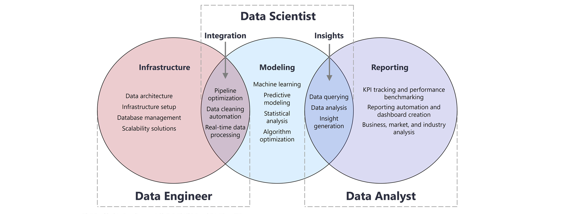 Data Engineer vs Data Analyst vs Data Scientist