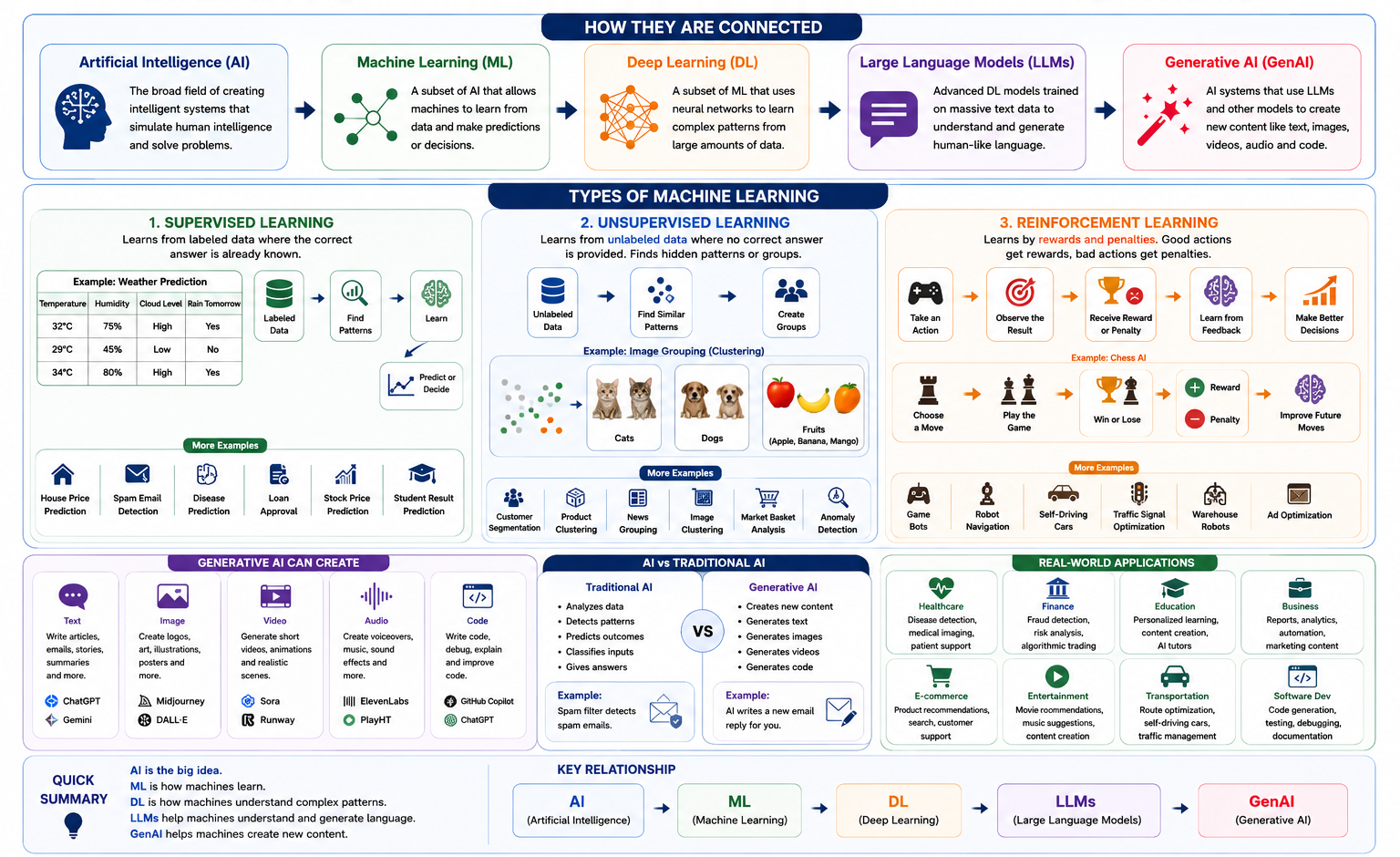 Generative AI vs AI vs ML vs Deep Learning: Complete Beginner Guide