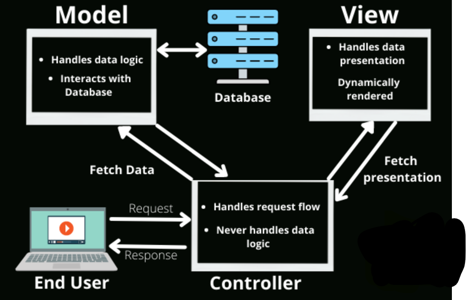 The Model-View-Controller (MVC) framework
