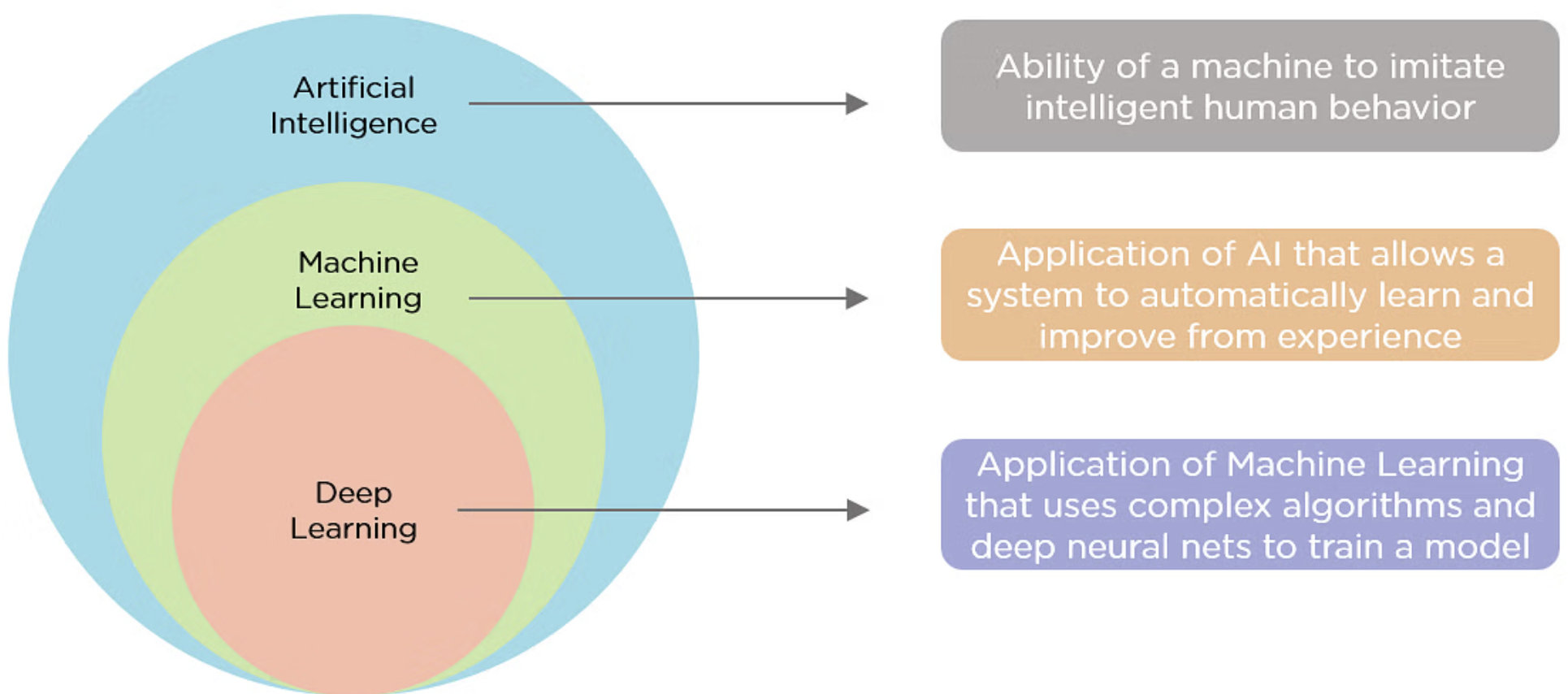 Artificial Intelligence(AL) vs Machine Learning (ML)  vs Deep Learning (DL)