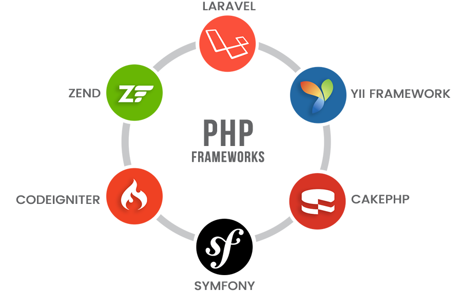 The main PHP frameworks