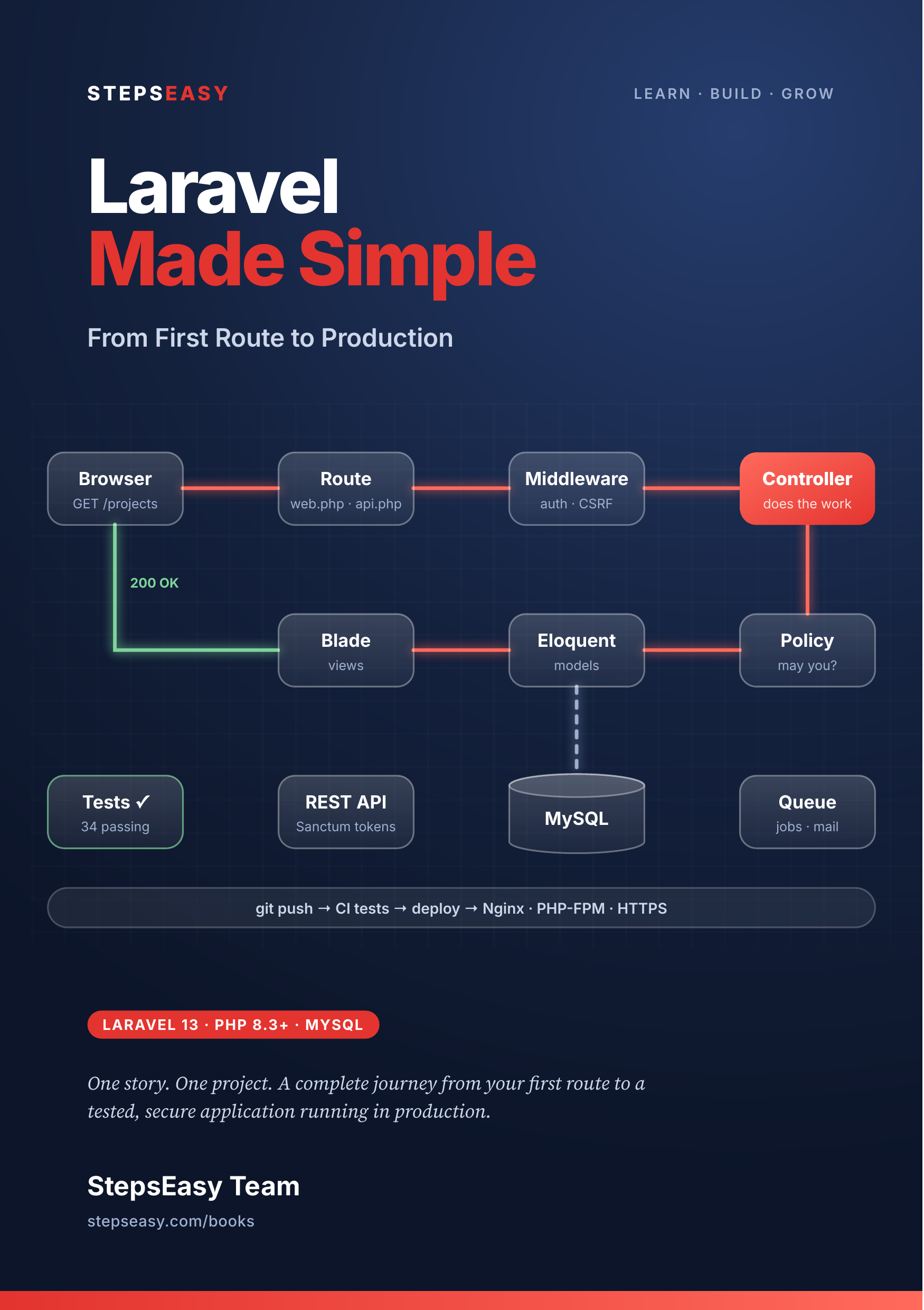 Laravel Made Simple From First Route to Production
